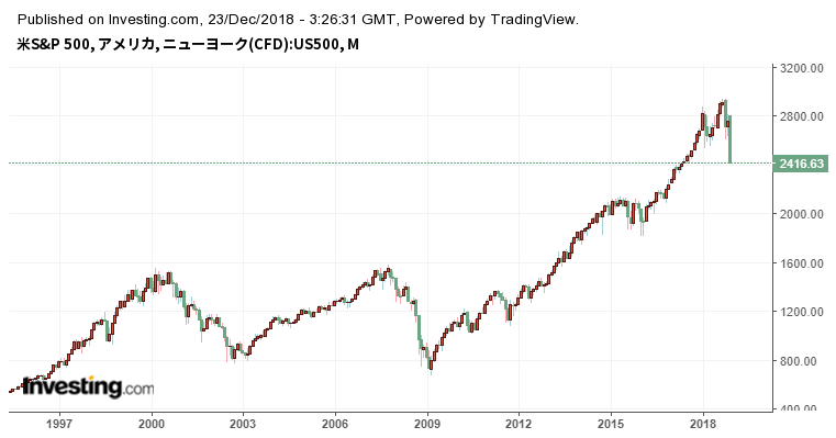 米国の株式（S＆P500）チャートを少し長期的（1996年頃～2019年頃）に見たもの